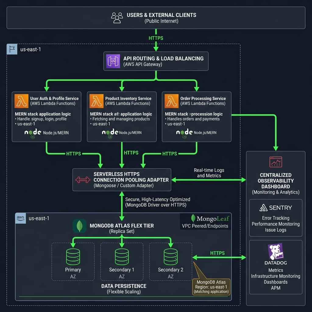 MERN Scaled Topology Diagram