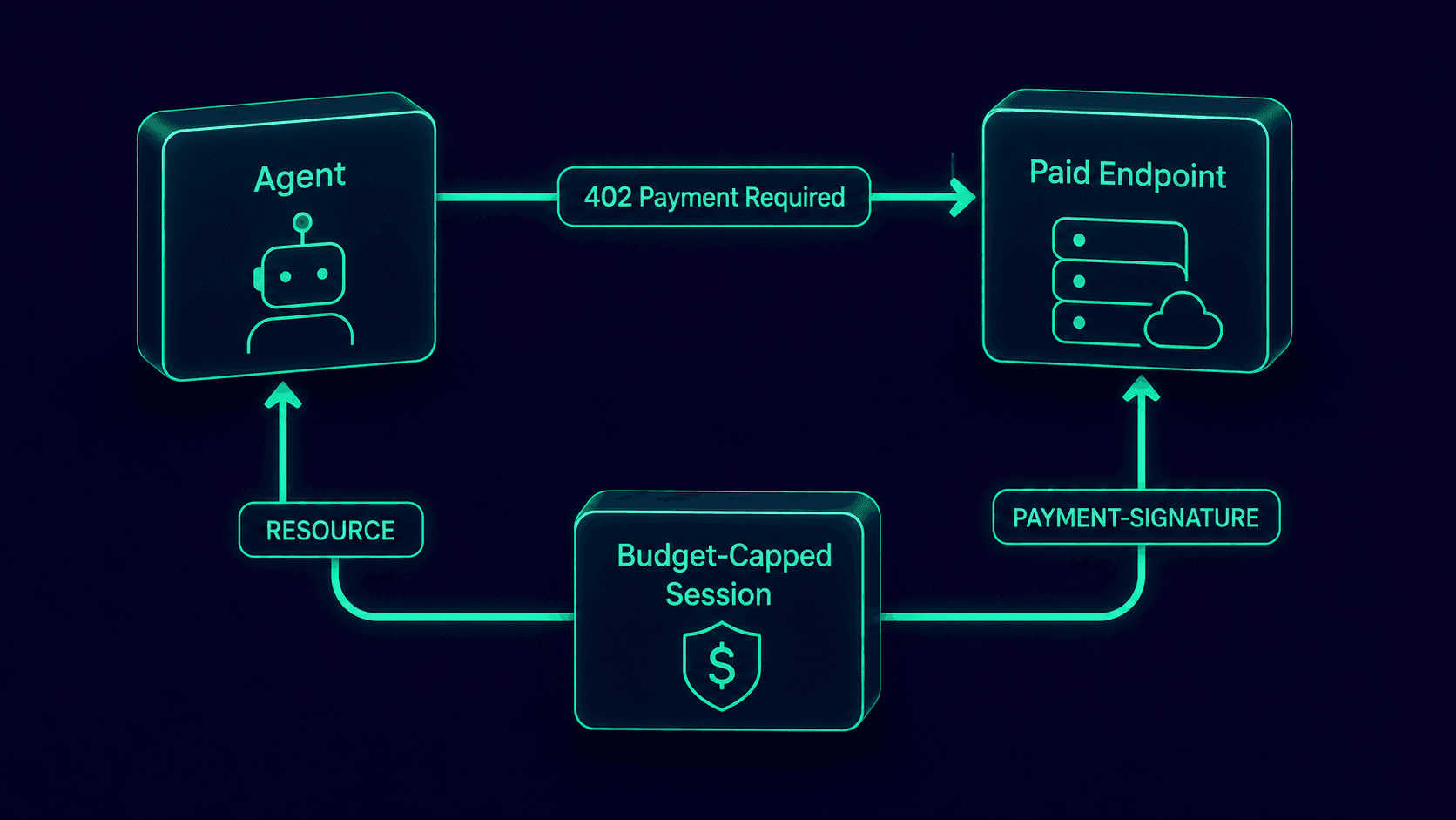 Diagram of the x402 payment handshake between an AI agent, a paid endpoint, and a budget-capped payment session