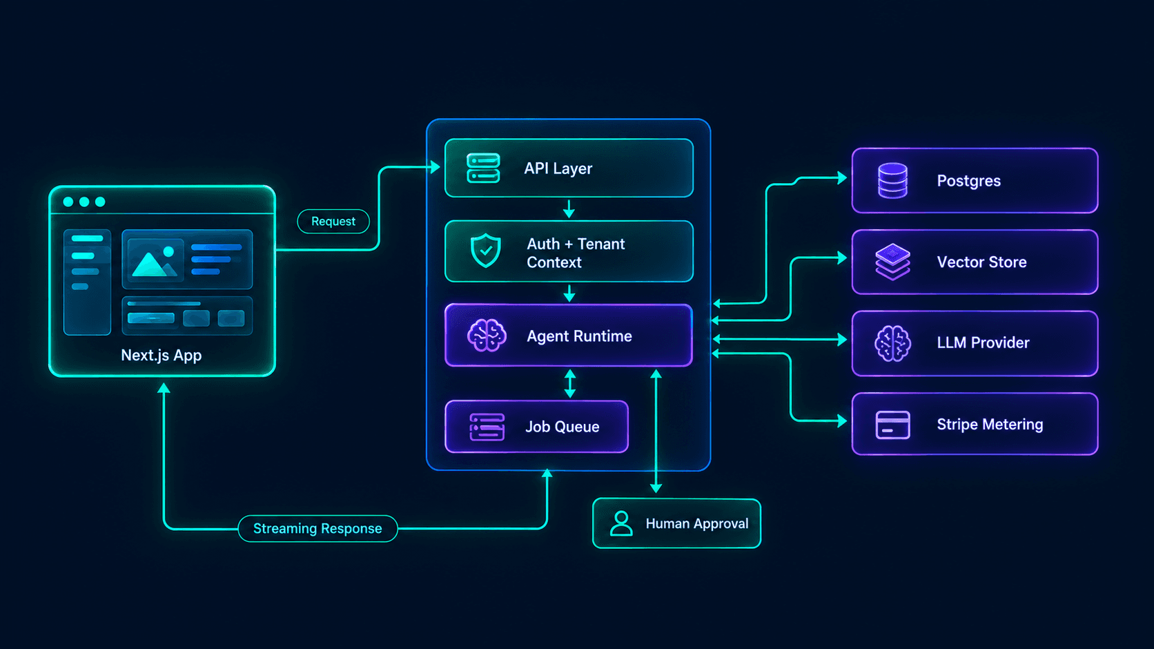 Architecture diagram showing how to build an AI agent SaaS MVP: Next.js app, API layer, tenant context, agent runtime, job queue, Postgres, vector store, LLM provider, and Stripe metering