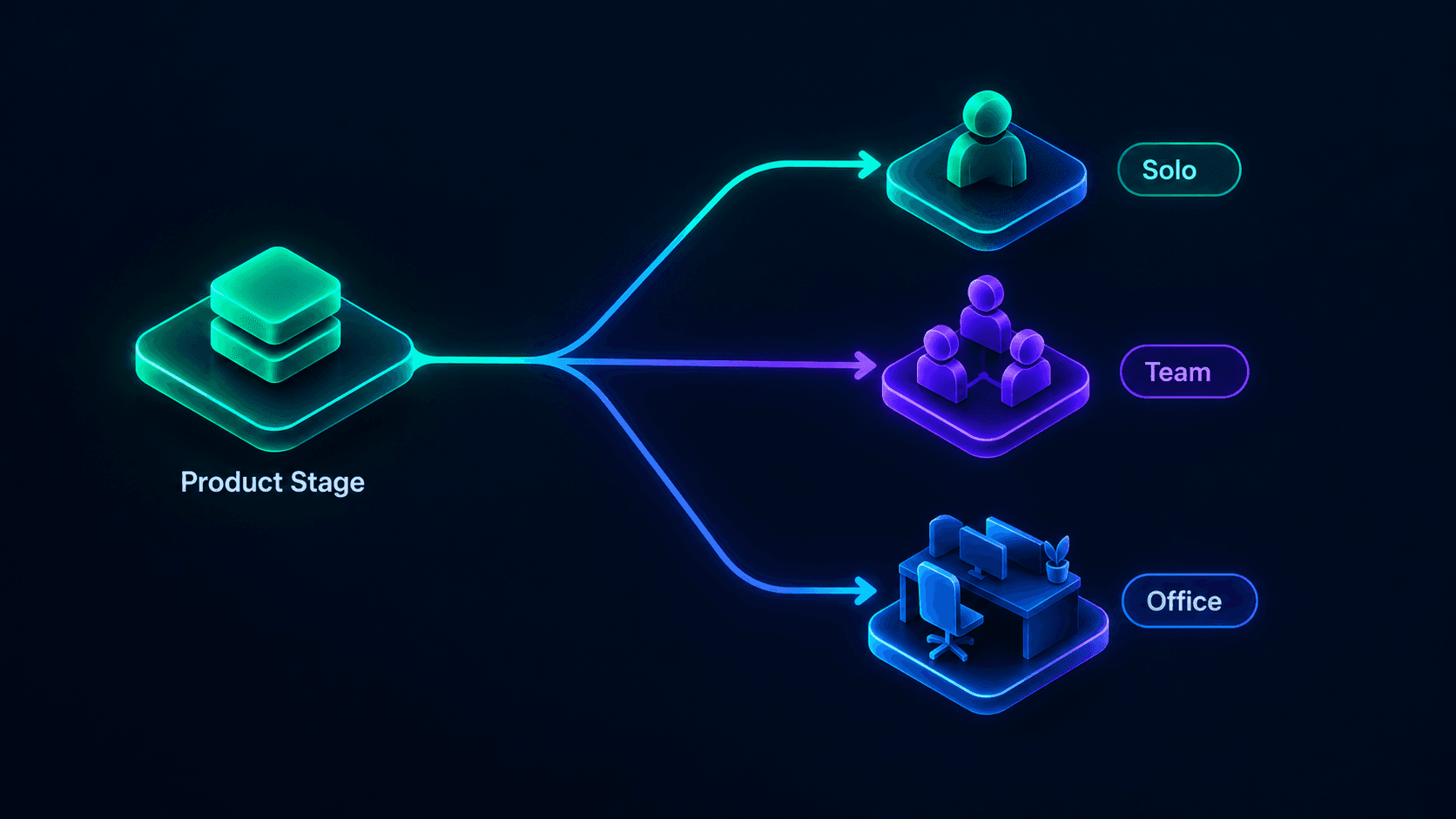Decision flow diagram for choosing between a freelancer, an agency, and an in-house hire based on product stage