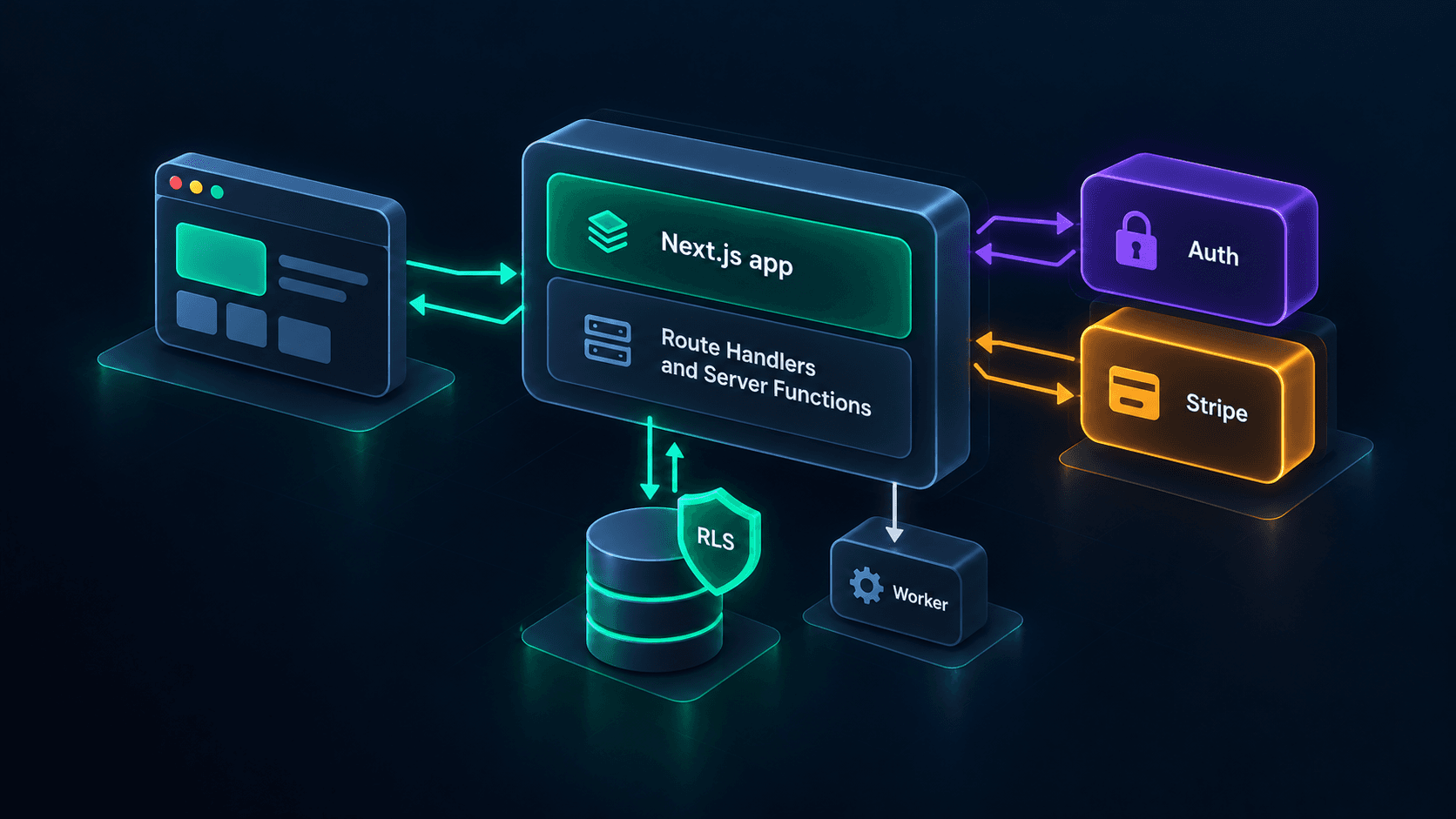 Micro SaaS architecture diagram: a Next.js 16 app on Vercel calling Supabase PostgreSQL with row level security, managed authentication, Stripe billing, and a small Railway worker