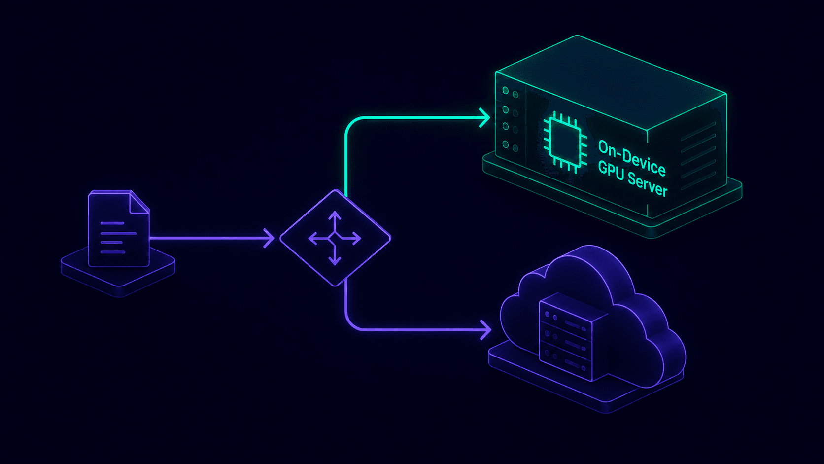 Architecture diagram showing a request router splitting traffic between a local Muse Glimmer GPU server and a cloud LLM API based on task confidence