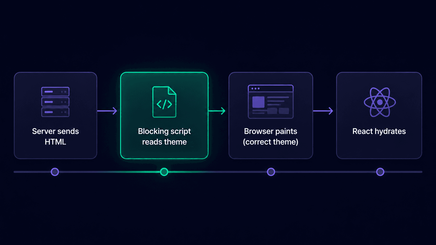 Diagram showing a blocking script setting the dark class on the html element before the browser paints, ahead of React hydration