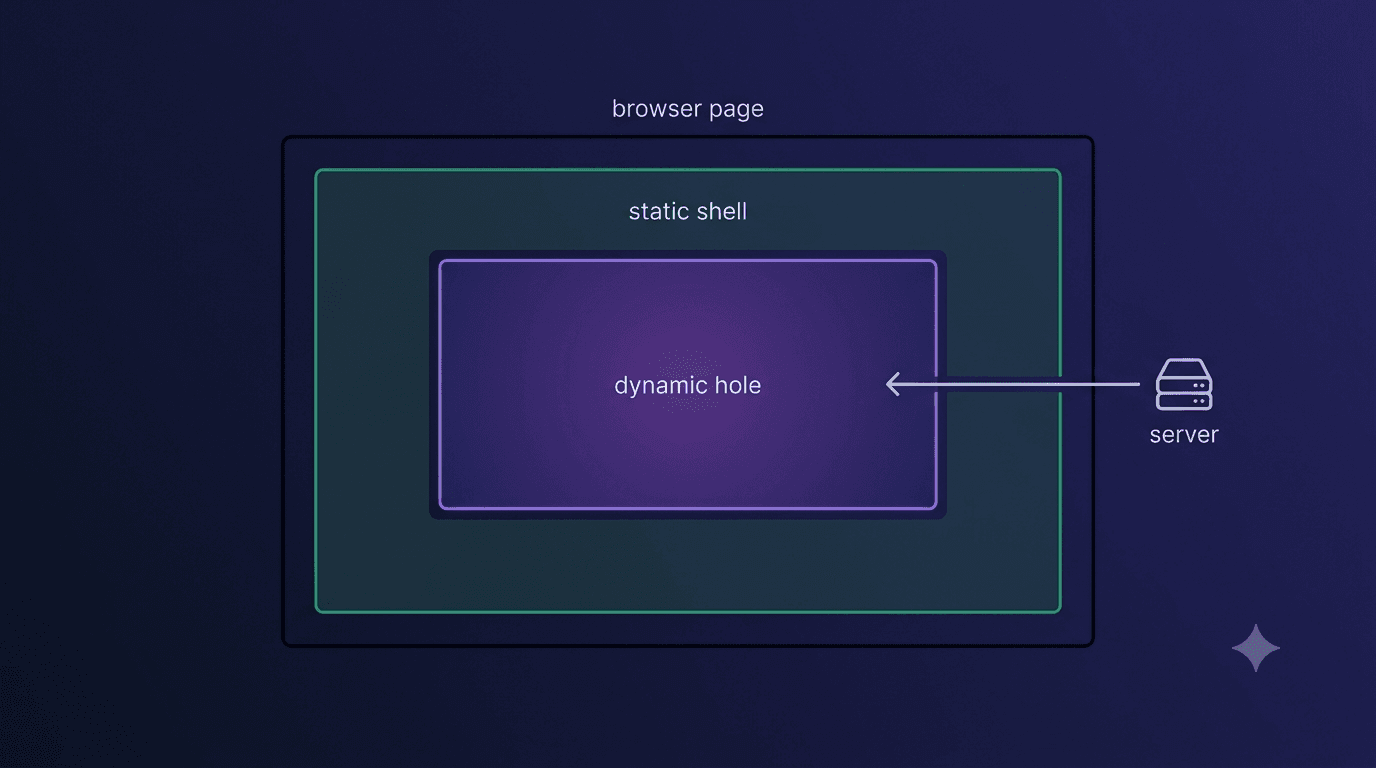 Diagram showing a page split into a cached static shell and a dynamic per-request hole, per Next.js 16 Cache Components