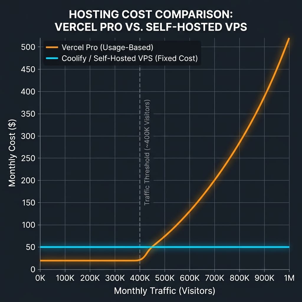 Hosting Cost Comparison Graph