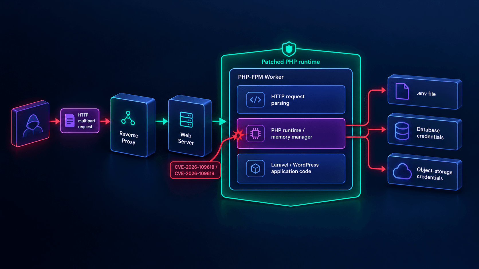 PHP2Shell attack surface diagram showing an HTTP request striking the PHP runtime beneath Laravel and WordPress application code