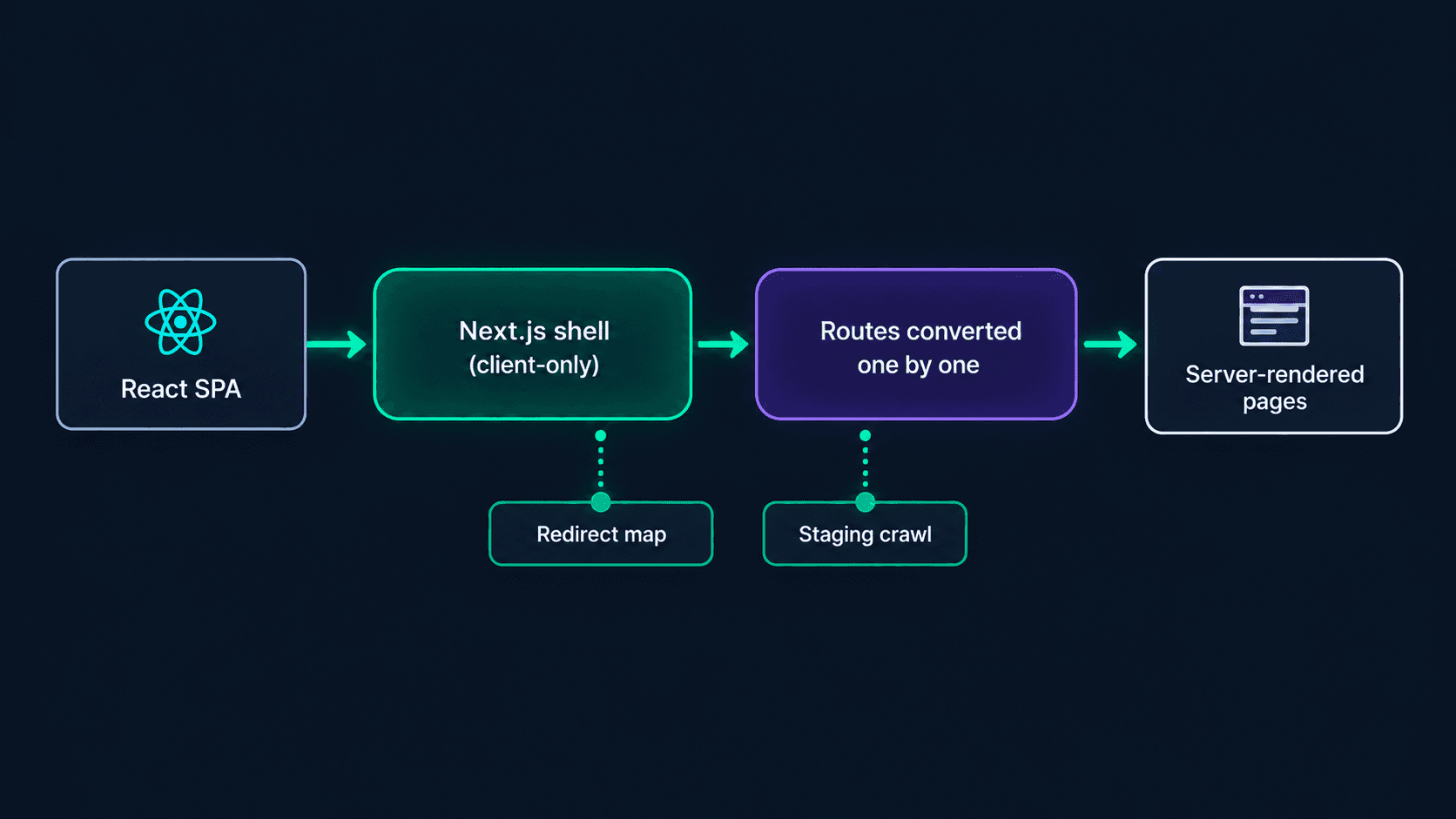 Migration flow diagram: a React SPA is wrapped by Next.js as a client-only shell, then routes are converted to server-rendered pages one at a time, with a redirect map and an SEO crawl as checkpoints before launch