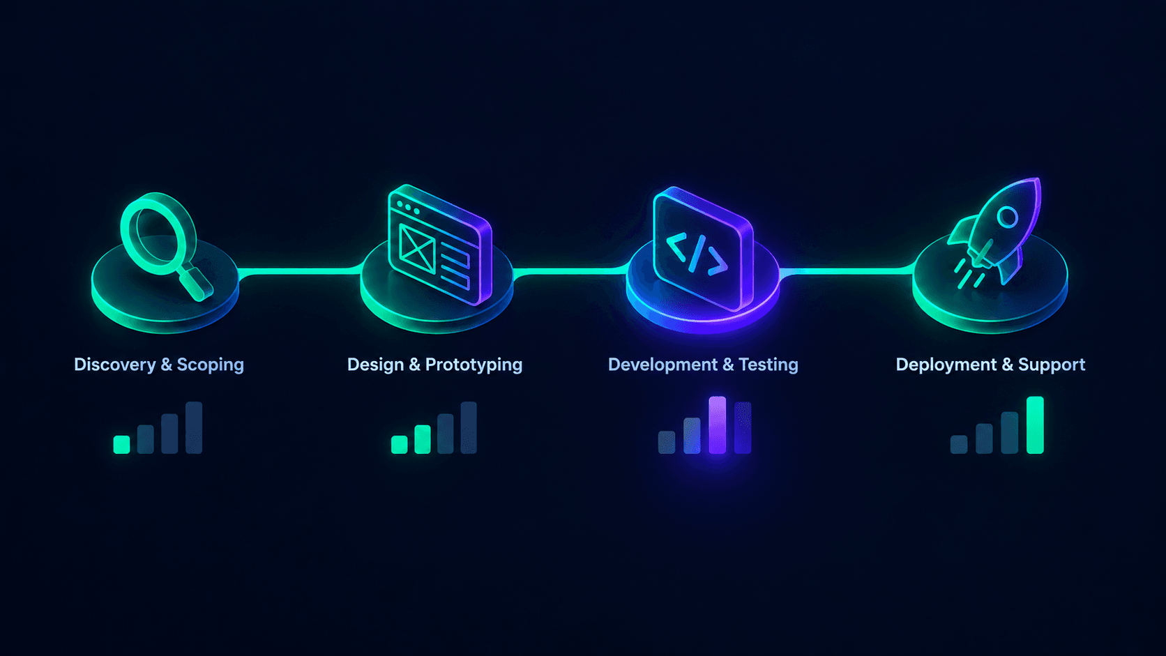 Diagram showing the four-phase SaaS MVP build process and where cost accumulates at each stage