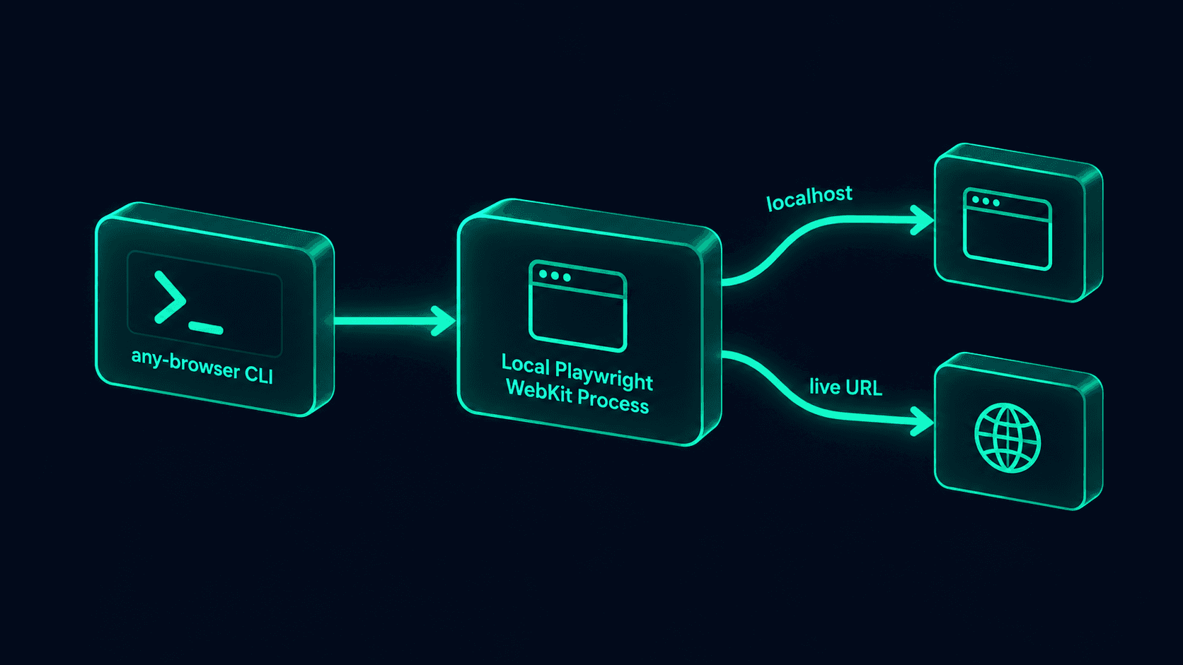Diagram of the any-browser CLI routing a URL through a local Playwright WebKit process instead of a cloud grid